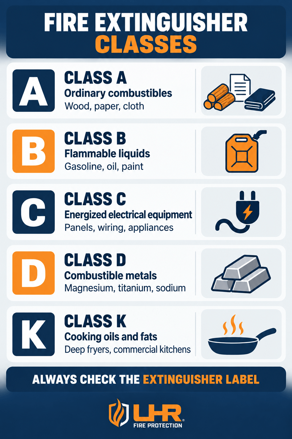 Fire Extinguisher Classes